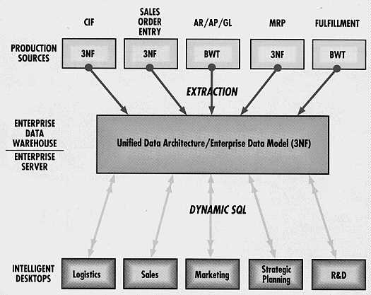 Paradigm Shift in DSS Models
